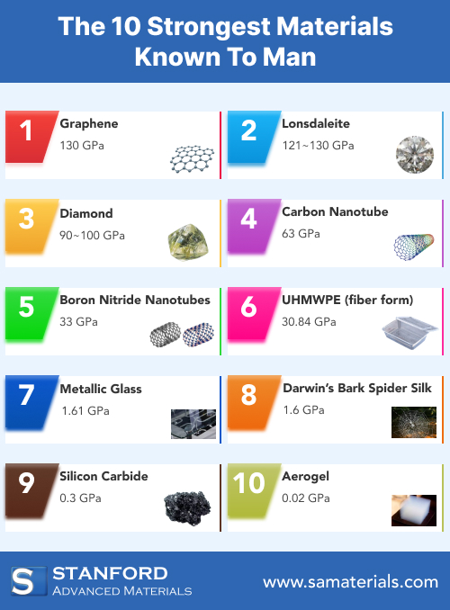 Comparison chart of top 10 strongest materials by tensile strength: graphene 130 GPa, diamond 90-100 GPa, etc.